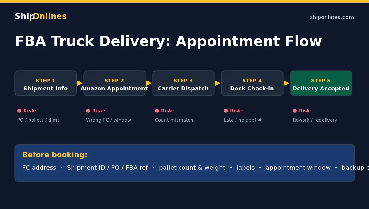 FBA truck delivery appointment checklist flow